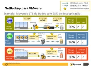 NetBackup para VMware Deduplication Engine Storage Savings 98%  File VM Local Dedupe Storage VMware Optimize  + Media Server  Dedupe Storage Savings 98%  File VM x  Recovery Recovery Examplo: Movendo 1TB de Dados com 98% de desduplicação Local Dedupe Storage VMware VMware NetBackup Media Server T arget Storage Target Dedupe Appliance NetBackup Mount 1TB Transfer 1TB 126 Mins. Transfer 0.1TB 12 Mins. OST Target  Dedupe Client Dedupe NetBackup VMware VMware 100% Data in Motion (Fiber) 10% Dedupe Data in Motion Lower Resource Consumption BETTER BEST Transfer 0.2TB 7 Minutes Transfer 0.02TB 5 Minutes Mount 1TB Transfer  0.2TB 7 Minutes GOOD Storage Savings 98%  File VM  