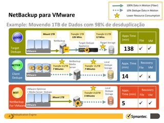 NetBackup para VMware Deduplication Engine Appx. Time (min) 14  File VM Local Dedupe Storage VMware Optimize  + Media Server  Dedupe Appx. Time (min) 5  File VM x  Recovery Recovery Example: Movendo 1TB de Dados com 98% de desduplicação Local Dedupe Storage VMware VMware Target  Dedupe NetBackup Media Server T arget Storage Target Dedupe Appliance NetBackup Mount 1TB Transfer 1TB 126 Mins. Transfer 0.1TB 12 Mins. OST Target  Dedupe Client Dedupe NetBackup For VMware VMware 100% Data in Motion (Fiber) 10% Dedupe Data in Motion Lower Resource Consumption BETTER BEST Transfer 0.2TB 7 Minutes Transfer 0.02TB 5 Minutes Mount 1TB Transfer  0.2TB 7 Minutes GOOD Appx Time (min) 138  File VM  