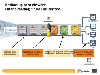 NetBackup para VMware  Patent Pending Single File Restore Processo  total  automatizado V-Tape Disk De-duplication Tape NetBackup NetBackup  descobre  arquivos inline Pesquisa de arquivos individuais Restore de  arquivos individuais Escreve e restaura de  qualquer  destino VMDK VMware VMDK VMware VMDK VMware 0110101011101 1101010101010 0010101110101 1101010101010 1010110101010 VMDK VMware 0110101011101 1101010101010 0010101110101 1101010101010 1010110101010 VMDK VMware VMDK VMware VMDK VMware 0110101011101 1101010101010 0010101110101 1101010101010 1010110101010 