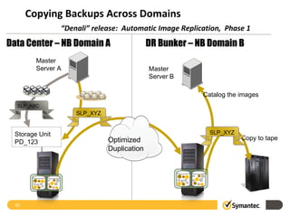 Copying Backups Across Domains   “Denali” release:  Automatic Image Replication,  Phase 1 Master Server A Data Center – NB Domain A Master Server B DR Bunker – NB Domain B Storage Unit PD_123 Optimized Duplication Copy to tape SLP_XYZ Catalog the images SLP_XYZ SLP_ABC 