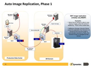 Auto Image Replication, Phase 1 Production Data Center DR Domain OST image replication (initially only MSDP) Examples: Media Server Dedupe is able to copy backup images under full control of NetBackup.  PDDO will be added later. NetBackup Storage Lifecycle Polices control the replication from Domain A to Domain B and once the image is automatically imported by Policy, the Domain B copy is managed by that domain Device Notifies NBU MSDP Image OST Optimized Duplication NBU Client Duplication Import  the image Backup NBU Master Domain A NBU Master Domain B NBU Media Server NBU Media Server MSDP Image Image 
