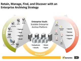 Retain, Manage, Find, and Discover with an Enterprise Archiving Strategy Enterprise Vault: Scalable Enterprise Archive Platform Deduplicate Classify Retain Expire SharePoint IM Servers File Servers Legacy Databases ECM Desktops Email Servers Capture Stub Migrate Recall App Admins Messaging Admins Info Security HR Legal End Users Search Review Supervise Export 