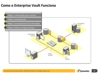 Como o Enterprise Vault Funciona EMAIL SERVER FILE SERVER SHAREPOINT SERVER Symantec Archiving Solution ©2009 Symantec. All Rights Reserved. ENTERPRISE VAULT Migra  a informação para o archive 1 Aplica a desduplicação 2 Reduz o armazenamento da informação 3 Expira o dado ao longo do tempo 4 