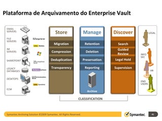 Symantec Archiving Solution ©2009 Symantec. All Rights Reserved. Plataforma de Arquivamento do Enterprise Vault  LEGAL CLASSIFICATION Store Migration Deduplication Compression Transparency Manage Retention Preservation Deletion Reporting Archive Discover Guided Review Legal Hold Search Supervision INFO SEC EMAIL SERVERS FILE SERVERS IM SERVERS SHAREPOINT LEGACY DATABASES DESKTOPS ECM HR END USERS 