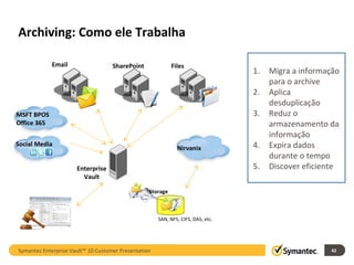 Archiving: Como ele Trabalha Symantec Enterprise Vault™ 10 Customer Presentation SAN, NFS, CIFS, DAS, etc. Enterprise Vault Email SharePoint Files Migra a informação para o archive Aplica desduplicação Reduz o armazenamento da  informação Expira dados durante o tempo Discover eficiente Storage MSFT BPOS Office 365 Nirvanix Social Media 