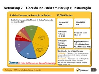NetBackup 7 – Líder da Industria em Backup e Restauração A Maior Empresa de Proteção de Dados…  35,000 Clientes. Fortune 500 99% Global 2000 90% Negócios Específico 35 mil Grdes Empr. 1.5 Milhões de PMEs Líderes em Serviços Financeiros 10 de 10 Líderes em saúde  10 de 10 Líderes em  Telecom 10 de 10 May 2010 Distribuição Empresarial de Mercado de Backup/Restauração nas Revendas, 2009 #1 Fatias de Mercado em Backup/Restauração Combinados são 40% do Mercado NetBackup  – Prporcio o 1º em Armazenamento, Vmware, Gerenciamento de Cópias, Feito para Grandes Empresas Backup Exec  – Proporciona o 1º em Proteção de Aplicações Microsoft, Simples para PMEs. Os Dois com as Tecnologias, Dedupe, Vmware, Rápido Backup, etc. NetBackup –  A Melhor Solução de Backup do Mundo 