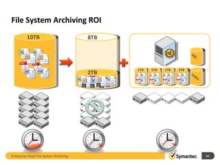 File System Archiving ROI Enterprise Vault File System Archiving 10TB 8TB 2TB 1TB 1TB 1TB 1TB Index SQL 