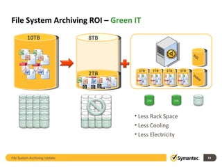 File System Archiving ROI –  Green IT File System Archiving Update 10TB 8TB 2TB Less Rack Space Less Cooling Less Electricity 1TB 1TB 1TB 1TB Index SQL 500GB 500GB 500GB 500GB 500GB 500GB 500GB 500GB 500GB 500GB 500GB 500GB 500GB 500GB 500GB 500GB 500GB 500GB 500GB 500GB 500GB 2TB 2TB 