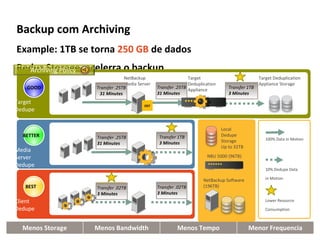 Backup com Archiving Example: 1TB se torna  250 GB  de dados  Reduz Storage, acelerra o backup  Target  Dedupe Media  Server  Dedupe Client Dedupe Target Deduplication Appliance Storage Target Deduplication Appliance NetBackup Media Server NetBackup Software (196TB) Local Dedupe Storage Up to 32TB NBU 5000 (96TB) GOOD BETTER BEST Transfer 1TB 126 Minutes Transfer 0.1TB 12 Minutes Transfer 0.1TB 12 Minutes Transfer 0.1TB 12 Minutes 100% Data in Motion 10% Dedupe Data  in Motion Lower Resource Consumption Transfer 1TB 126 Minutes Transfer 1TB 126 Minutes Transfer 0.1TB 12 Minutes OST Menos Storage Menos Bandwidth Menos Tempo Menor Frequencia Transfer .25TB 31 Minutes Transfer .25TB 31 Minutes Transfer 1TB 3 Minutes Transfer .25TB 31 Minutes Transfer 1TB 3 Minutes Transfer .02TB 3 Minutes Transfer .02TB 3 Minutes Archiving Policy  