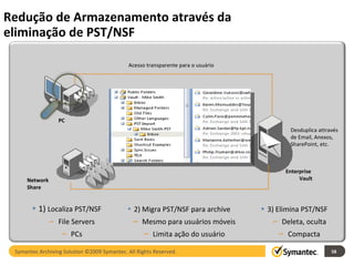 Redução de Armazenamento através da eliminação de PST/NSF PC Desduplica attravés de Email, Anexos, SharePoint, etc. Symantec Archiving Solution ©2009 Symantec. All Rights Reserved. Acesso transparente para o usuário 1)  Localiza PST/NSF File Servers PCs 2) Migra PST/NSF para archive Mesmo para usuários móveis Limita ação do usuário 3) Elimina PST/NSF Deleta, oculta Compacta Enterprise  Vault Network  Share 