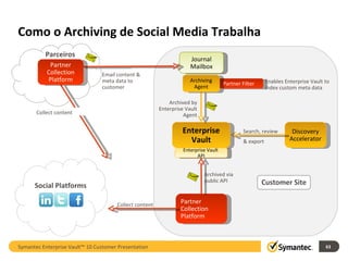 Como o Archiving de Social Media Trabalha Collect content Symantec Enterprise Vault™ 10 Customer Presentation Customer Site Collect content Social Platforms Journal Mailbox Email content & meta data to customer Discovery Accelerator Search, review & export Partner Collection Platform Parceiros Partner Collection Platform Collect content Enterprise Vault Partner Filter Enables Enterprise Vault to index custom meta data Archived by Enterprise Vault Agent Archiving Agent Enterprise Vault  API Archived via public API 