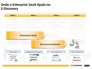 Onde o Enterprise Vault Ajuda no E-Discovery Enterprise Vault Customer Presentation Export Native Format  Attorney Review Coding Tools Step 4. Review Role-based Workflow Analyses  Report & Audits Step 3. Collect & Preserve Target Custodians  Search Apply Legal Hold Step 2. Archive Centralized  Apply Retention Records Mgmt Step 1. Open ECM Open E-Discovery OpenContent Collection Open Analytics 