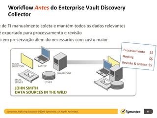 Workflow  Antes  do Enterprise Vault Discovery Collector Symantec Archiving Solution ©2009 Symantec. All Rights Reserved. Processamento $$ Hosting $$ Revisão & Análise $$ Equipe de TI manualmente coleta e mantém todos os dados relevantes Dado é exportado para processamento e revisão Resulta em preservação álem do necessários com custo maior JOHN SMITH DATA SOURCES IN THE WILD HOME DIRECTORY LAPTOP OTHER EMAIL SERVER SHAREPOINT 