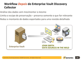 Workflow  Depois  do Enterprise Vault Discovery Collector Enterprise Vault Symantec Archiving Solution ©2009 Symantec. All Rights Reserved. JOHN SMITH DATA SOURCES IN THE WILD HOME DIRECTORY LAPTOP OTHER EMAIL SERVER SHAREPOINT Análise dos dados sem movimentar o mesmo Limita o escipo de preservação – preserva somente o que for relevante Reduz o montante de dados exportados para uma revisão detalhada  