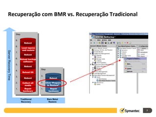 Recuperação com BMR vs. Recuperação Tradicional Step 3. 2. 1. Step 9. 8. 7. 6. 5. 4. 3. 2. 1. Traditional Recovery Bare Metal Restore Reboot Reboot Reboot Reboot Reboot Load tape(s) and restore Reload OS Reload backup software Collect all media Repair hardware Server Recovery Time Click “Prepare to Restore” Repair hardware 
