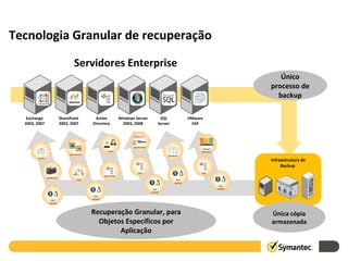 Tecnologia Granular de recuperação Exchange 2003, 2007 Active Directory SharePoint 2003, 2007 Windows Server 2003, 2008 VMware ESX SQL Server Única cópia armazenada Recuperação Granular, para Objetos Específicos por Aplicação Único processo de backup Infraestrutura de Backup  emails mailboxes files virtual machines applications OS/ system documents users sites database OS/ system files OS/ system properties OS/ system OS/ system Servidores Enterprise 
