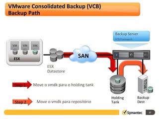 SAN VMware Consolidated Backup (VCB) Backup Path Holding Tank ESX Datastore Backup Dest Move o vmdk para o holding tank Mo...