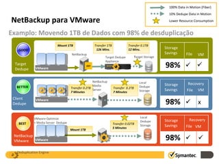 NetBackup para VMware Deduplication Engine Storage Savings 98%  File VM Local Dedupe Storage VMware Optimize  + Media Ser...