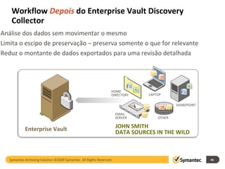 Workflow  Depois  do Enterprise Vault Discovery Collector Enterprise Vault Symantec Archiving Solution ©2009 Symantec. All...