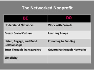 Theyengagepeople to shapeandsharetheir work in order to raiseawarenessof social issues, organize communities to provideservicesoradvocate for legislation. In thelongrun, they are helping to makethe world a safer, fairer, healthierplace to live.NetworkedNonprofits are simpleandtransparentorganizations. 