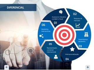 DIFERENCIAL
Assessoria tributária
contábil e fiscal;
Marketing
internacional.
Representação
comercial
internacional;
Internacionalização;
Desembaraço
aduaneiro;
Pesquisa de
mercado;
 
