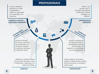 PROFISSIONAIS
Cuida do despacho
aduaneiro em todas
as legalidades e
realiza sua importação
e/ou exportação com
segurança.
COMÉRCIO EXTERIOR E
LEGISLAÇÃO ADUANEIRA
CONTABILIDADE
E DIREITO
TRIBUTÁRIO
Auxilia na redução
de custos e aumento
da lucratividade, en-
contrando soluções
econômicas tributárias
e benefícios fiscais.
MARKETING
INTERNACIONAL
REPRESENTAÇÃO
COMERCIAL
LOGÍSTICA COMUNICAÇÃO
Identifica as melhores formas
de transporte reduzindo custos
e melhorando a segurança e os
prazos de entrega.
Analisa materiais corporativos
sugerindo melhorias para atender
de forma eficiente os mercados/
públicos-alvo.
Auxilia na prospecção
de novos mercados e
fornecedores, gerando
oportunidades de
negócios a nível mundial
aos nossos parceiros.
Oferta o seu
produto para os
principais importadores
e desenvolve material
estratégico de
feedback.
 