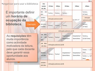 organizar para usar a biblioteca       Ano
                                     Lectivo     2ª-feira     3ªfeira        4ª-feira         5ªfeira              6ªfeira
                                     20../20..

                                    09h - 10h                                                                 Turma J2
   É importante definir             30m
                                                 Turma J1   Turma J2     Turma J4
                                                                                                              (4.º Ano)

   um horário de                    10h30m-                                                                      Utilização
                                                 Utilização autónoma da BE
                                                                                         J.I. 1//J.I. 2   1
   ocupação da                      10h 50m                                                                   autónoma da BE


   biblioteca.   Exemplo            10h 50 m -
                                                 Turma J1   Turma J2     Turma J4
                                                                                                              Turma J2
                                    12h 00m                                                                   (4.º Ano)


                                                                  Utilização autónoma da BE

                                    13h 30m
    As requisições têm                   14h    Turma J3   Turma J
                                                                         Empréstimo 2    Empréstimo 2         Turma J4
                                                                         Domiciliário    Domiciliário         (3.º/4.º Ano)
    muita importância               30m

    como actividade                 14h 30m
                                                 Utilização autónoma da BE
    motivadora da leitura,          -14h 45m

    pelo que cada docente                                                                                     Turma J (2.º

    deve garantir essa              14h45m -                             Empréstimo 2    Empréstimo 2         Ano)
                                                 Turma J3   Turma J
                                    15h 30m                              Domiciliário    Domiciliário
    oportunidade aos                                                                                          Turma J3 (1.ª
                                                                                                              Ano)
    alunos.
                                    15h30m -
                                                 Utilização autónoma da BE
                                    16h 30m
 