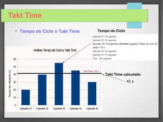 Takt Time

Avaliação da Quantidade de Operadores

Na situação mostrada é possível avaliar a quantidade de
operadores necessários para atender a demanda:
 