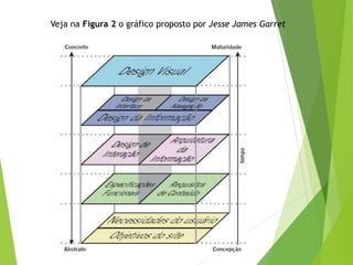 Veja na Figura 2 o gráfico proposto por Jesse James Garret
 