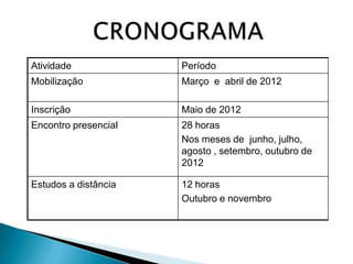 Atividade             Período
Mobilização           Março e abril de 2012

Inscrição             Maio de 2012
Encontro presencial   28 horas
                      Nos meses de junho, julho,
                      agosto , setembro, outubro de
                      2012

Estudos a distância   12 horas
                      Outubro e novembro
 