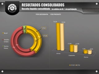 RESULTADOS CONSOLIDADOS
                      Receita líquida consolidada - Em milhões de R$ - % de participação

                                      POR GEOGRAFIA       POR PRODUTO



                                                            74,2%       73,5%


                        4%                       1T12

                        4%
Brasil
                                                  1T11R
                                           39%
                                     42%
Estados
Unidos
                                                                                17,9%        17,9%
                54%
Outros
          57%
Países                                                                                               7,9%       8,6%

                                                                Armas
                                                                                 Capacetes
                                                                                                       Outros




                                                                                    1T11R     1T12
 
