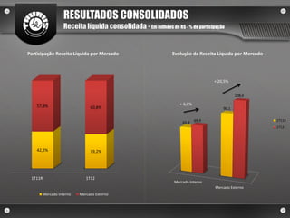 RESULTADOS CONSOLIDADOS
                    Receita líquida consolidada - Em milhões de R$ - % de participação


Participação Receita Líquida por Mercado                        Evolução da Receita Líquida por Mercado




                                                                                    + 20,5%


                                                                                               108,6

    57,8%                                                           + 6,2%
                                60,8%                                                   90,1

                                                                             69,9                         1T11R
                                                                     65,8
                                                                                                          1T12




    42,2%                       39,2%




 1T11R                        1T12
                                                                 Mercado Interno
                                                                                    Mercado Externo
         Mercado Interno   Mercado Externo
 