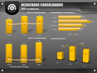 RESULTADOS CONSOLIDADOS
                    2012- Em milhões de R$
                              EBITDA E MARGEM EBITDA    MARGEM BRUTA POR SEGMENTO
                       37,1                36,5
                                                                                                      39%
 30,1                                                       Total                                    37%
                                                                                                                    50%
                      21,3                 20,5           Outros                                                          56%
 19,3
                                                                                                       40%
                                                        Capacetes                                        43%
                                                                                                      38%
                                                           Armas                                   33%


                                                                                  1T12     1T11R
1T11R                  4T11                1T12

                               EBITDA E MARGEM EBITDA   RESULTADO LÍQUIDO
                                          150
136,5                                                                                               -48,9%
                     130,8
                                                                          95,8%


                                                                                    13,9

                                                                                                             12,1
                                                                    7,1
 22,4                 21,2                21,4


                                                                1T11R
12M10               12M11                12M12                                    4T11
                                                                                                        1T12
   *Conforme Guidance divulgado.
 