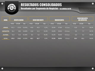 RESULTADOS CONSOLIDADOS
                              Resultados por Segmento de Negócios - Em milhões de R$


                                                                                                                     RESULTADO ANTES
  ANUAL            RECEITA LÍQUIDA               RESULTADO BRUTO                  MARGEM BRUTA                        DOS IMPOSTOS

            1T12      1T11R      Var.     1T12      1T11R      Var.        1T12      1T11R        Var.       1T12      1T11R           Var.

 ARMAS      131,1       115,6    13,41%    43,8       43,5          0,7%    33,4%     37,6%      -5,2 p.p.    12,8          9,4          36,2%

CAPACETES    32,1        28,0    14,64%    13,8       11,1         24,3%    43,0%     39,6%      +3,4 p.p.     9.6          7.7          24,7%

 OUTROS      15,3        12,3    24,39%     8,5        6,1         39,3%    55,6%     49,6%      +6,0 p.p.     6,0          4,1          46,3%

 TOTAL      178,5       178,5    14,50%    66,1       60,7          8,9%    37,0%     38,9%      -1,9 p.p.    28,4        21,1           34,0%
 