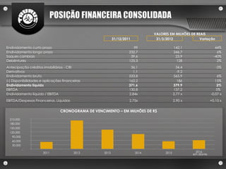 POSIÇÃO FINANCEIRA CONSOLIDADA
                                                                              VALORES EM MILHÕES DE REAIS
                                                          31/12/2011           31/3/2012              Variação

Endividamento curto prazo                                            99                    142,1                   44%
Endividamento longo prazo                                          232,7                   246,7                    6%
Saques cambiais                                                     39,6                    23,9                  -40%
Debêntures                                                         125,3                    128                     2%
Antecipação créditos imobiliários - CRI                             36,1                     34,4                  -5%
Derivativos                                                          1,1                     -9,2
Endividamento bruto                                                533,8                   565,9                    6%
(-) Disponibilidades e aplicações financeiras                      162,2                     186                   15%
Endividamento líquido                                              371,6                   379,9                    2%
EBITDA                                                             130,8                   137,2                    5%
Endividamento líquido / EBITDA                                     2,84x                   2,77 x               -0,07 x
EBITDA/Despesas Financeiras, Líquidas                              2,75x                   2,90 x               +0,15 x


                                CRONOGRAMA DE VENCIMENTO – EM MILHÕES DE R$

  210.000
  180.000
  150.000
  120.000
   90.000
   60.000
   30.000
            -
                      2011              2012       2013                2014         2015             2016
                                                                                                    em diante
 