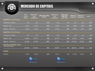 MERCADO DE CAPITAIS

                                   Méd.      Méd. Acum.                      Méd. Acum.    Méd. Acum.
                                                           Méd. Acum. 2012                               Média 01 a   Média 01 a
                                  mensal        2012                            2011       2012 Méd.                               ∆ YoY
                                                               Dez/11                                    03/Mai/12    30/Mai/11
                                  Dez/11     Jan/Mai/12                      Jaz/Dez/11    Acum. 2011
Ação FJTA3 - 47.137.539 ações

Fechamento - R$ ação                  1,49          2,30              54%           2,19            5%         2,37         3,24      -27%

Negócios - Qte.                     30.274        16.257              -46%        33.369          -51%        8.600        2.089      312%

Negócios - Volume R$                49.231        36.069              -27%        67.909          -47%       20.933        9.352      124%

Ação FJTA4 - 94.275.078 ações

Fechamento - R$ ação                  1,45          2,07              42%           2,20           -6%         2,28         2,31       -2%

Negócios - Qte.                    164.926       293.754              78%        167.176           76%      535.817       64.844      726%

Negócios - Volume R$               241.386       613.849             154%        378.049           62%    1.224.520     205.587       496%

Valor de mercado FTSA - R$ mil
141.412.617 ações
                                   207.256      303.304               46%        310.697           -2%     326.113      370.553       -12%

Ibovespa

09/05/12                            57.664        40.974              -29%        40.727            1%       61.220       63.411       -3%
 