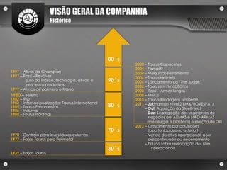 VISÃO GERAL DA COMPANHIA
                       Histórico




                                                   00´s
                                                          2000 – Taurus Capacetes
                                                          2004 – Famastil
1991 – Ativos da Champion                                 2004 – Máquinas-Ferramenta
1997 – Rossi – Revólver                                   2006 – Taurus Helmets
        (uso da marca, tecnologia, ativos e        90´s   2006 – Lançamento do “The Judge”
        processos produtivos)                             2008 – Taurus Inv. Imobiliários
1999 – Armas de polímero e titânio                        2008 – Rossi – Armas longas
1980 – Beretta                                            2008 – Metus
1982 – IPO                                                2010 – Taurus Blindagens Nordeste
1983 – Internacionalização: Taurus International
1985 – Taurus Ferramentas                          80´s   2011 – Jul:Ingresso Nível 2 BM&FBOVESPA /
                                                               – Out: Aquisição da SteelInject
1986 – Induma
1988 – Taurus Holdings                                         – Dez: Segregação dos segmentos de
                                                                 negócios em ARMAS e NÃO-ARMAS
                                                                (metalurgia e plásticos) e eleição de DRI
                                                          2012 – Crescimento por aquisições
                                                   70´s          (oportunidades no exterior)
1970 – Controle para investidores externos                     – Venda de ativo operacional a ser
1977 – Forjas Taurus pela Polimetal                              descontinuado ou encerramento
                                                               – Estudo sobre realocação dos sites
                                                   30´s            operacionais
1939 – Forjas Taurus
 