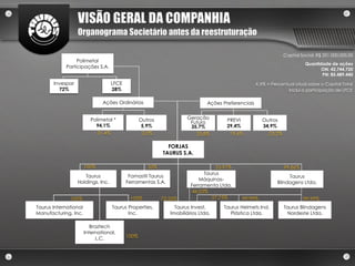 VISÃO GERAL DA COMPANHIA
                  Organograma Societário antes da reestruturação

                                                                                                                 Capital Social: R$ 201.000.000,00
                 Polimetal
                                                                                                                           Quantidade de ações
            Participações S.A.                                                                                                    ON: 42.744.720
                                                                                                                                  PN: 85.489.440

       Invespar                    LFCE                                                            X.X% = Percentual atual sobre o Capital Total
         72%                       28%                                                                           Inclui a participação de LFCE

                               Ações Ordinárias                              Ações Preferenciais


                         Polimetal *             Outros             Geração          PREVI            Outros
                                                                     Futuro
                           94,1%                  5,9%               35,7%           29,4%            34,9%
                            31,4%                 2,0%                 23,8%          19,6%              23,2%

                                                            FORJAS
                                                          TAURUS S.A.

                       100%                         35%                          53,97%                          99,86%
                                                                            Taurus
                     Taurus                Famastil Taurus                                                        Taurus
                                                                          Máquinas-
                  Holdings, Inc.          Ferramentas S.A.                                                   Blindagens Ltda.
                                                                      Ferramenta Ltda.
                                                                       46,03%
              100%                         100%           72,25%               27,75%        99,99%                       99,99%
Taurus International               Taurus Properties,          Taurus Invest.      Taurus Helmets Ind.           Taurus Blindagens
Manufacturing, Inc.                       Inc.               Imobiliários Ltda.      Plástica Ltda.               Nordeste Ltda.

                          Braztech
                       International,
                             L.C.         100%
 
