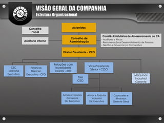 VISÃO GERAL DA COMPANHIA
                      Estrutura Organizacional


                Conselho                      Acionistas
                 Fiscal
                                                                       Comitês Estatutários de Assessoramento ao CA
                                             Conselho de              - Auditoria e Riscos
             Auditoria Interna              Administração             - Remuneração e Desenvolvimento de Pessoas
                                                                      - Gestão e Governança Corporativa


                                       Diretor Presidente - CEO



                                 Relações com
                                                            Vice-Presidente
   CSC           Finanças         Investidores
                                                             Sênior - COO
 Diretoria       Diretoria        Diretor - IRO
Executiva     Executiva - CFO                                                                    Máquinas
                                                   TIMI                                          Industrial
                                                   CEO                                           Gerente



                                       Armas e Forjados    Armas e Forjados      Capacetes e
                                          Comercial             Industrial        Blindados
                                         Dir. Executiva      Dir. Executiva      Gerente Geral
 
