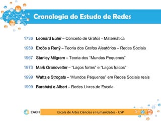 Cronologia do Estudo de Redes
1736 Leonard Euler – Conceito de Grafos - Matemática
1959 Erdös e Renÿ – Teoria dos Grafos Aleatórios – Redes Sociais
1967 Stanley Milgram – Teoria dos “Mundos Pequenos”
1973 Mark Granovetter – “Laços fortes” e “Laços fracos”
1999 Watts e Strogats – “Mundos Pequenos” em Redes Sociais reais
1999 Barabási e Albert – Redes Livres de Escala
Escola de Artes Ciências e Humanidades - USP
 