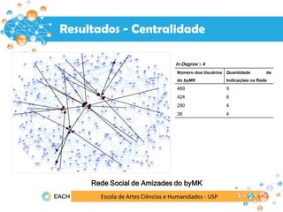Escola de Artes Ciências e Humanidades - USP
Resultados
Rede Social de Amizades do byMK
Resultados - Centralidade
In Degree ≥ 4
Número dos Usuários
do byMK
Quantidade de
Indicações na Rede
469 9
424 6
290 4
38 4
 