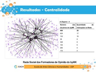 Escola de Artes Ciências e Humanidades - USP
Resultados
Rede Social dos Formadores de Opinião do byMK
Resultados - Centralidade
Número dos
Usuários do byMK
Quantidade de
Indicações na Rede
469 28
424 17
132 16
38 8
348 8
154 6
290 5
118 4
In Degree ≥ 4
 