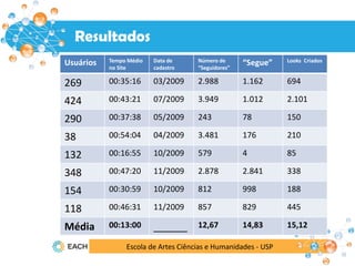 Escola de Artes Ciências e Humanidades - USP
Resultados
Rede Social dos Formadores de opinião do byMK
Resultados
Usuários Tempo Médio
no Site
Data de
cadastro
Número de
“Seguidores”
“Segue” Looks Criados
269 00:35:16 03/2009 2.988 1.162 694
424 00:43:21 07/2009 3.949 1.012 2.101
290 00:37:38 05/2009 243 78 150
38 00:54:04 04/2009 3.481 176 210
132 00:16:55 10/2009 579 4 85
348 00:47:20 11/2009 2.878 2.841 338
154 00:30:59 10/2009 812 998 188
118 00:46:31 11/2009 857 829 445
Média 00:13:00 ______ 12,67 14,83 15,12
 