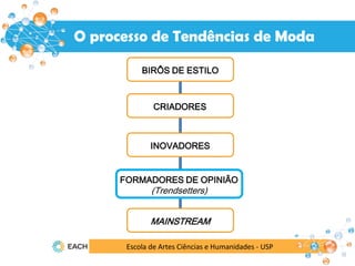 O processo de Tendências de Moda
Escola de Artes Ciências e Humanidades - USP
CRIADORES
BIRÔS DE ESTILO
INOVADORES
FORMADORES DE OPINIÃO
(Trendsetters)
MAINSTREAM
 