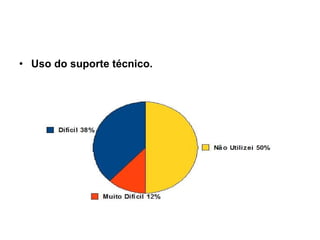 Uso do suporte técnico. 
