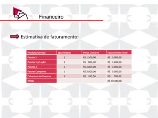 Financeiro


Estimativa de faturamento:

   Produto/Serviço
   Produto/Serviço        Quantidade
                          Quantidade   Preço Unitário
                                       Preço Unitário   Faturamento Total
                                                        Faturamento Total
   Pacote 1 1
   Pacote                     22       R$ 1.500,00
                                       R$ 1.500,00      R$ 3.000,00
                                                        R$ 3.000,00
   Pacote 1 1 p/ açao
   Pacote p/ ação             22       R$ 800,00
                                       R$ 800,00        R$ 1.600,00
                                                        R$ 1.600,00
   Pacote 2 2
   Pacote                     11       R$ 2.000,00
                                       R$ 2.000,00      R$ 2.000,00
                                                        R$ 2.000,00
   Pacote Completo
   Pacote Completo            11       R$ 3.000,00
                                       R$ 3.000,00      R$ 3.000,00
                                                        R$ 3.000,00
   Cobertura de Eventos
   Cobertura de Eventos       33       R$ 260,00
                                       R$ 260,00        R$
                                                        R$   780,00
                                                              780,00
   TOTAL
   TOTAL                                                R$ 10.380,00
                                                        R$ 10.380,00
 