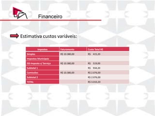 Financeiro


Estimativa custos variáveis:

             Impostos         Faturamento         Custo Total R$
   Produto/Serviço          Quantidade       Preço Unitário      Faturamento Total
   Simples                    R$ 10.380,00        R$ 415,20
   Pacote 1                      2           R$ 1.500,00         R$ 3.000,00
   Impostos Municipais
   Pacote 1 p/ açao              2           R$   800,00        R$ 1.600,00
   ISS-Imposto s/ Serviço     R$ 10.380,00        R$ 519,00
   Pacote 2                      1           R$ 2.000,00        R$ 2.000,00
   Subtotal 1                                     R$ 934,20
   Pacote Completo               1           R$ 3.000,00        R$ 3.000,00
   Comissões                  R$ 10.380,00        R$ 2.076,00
   Cobertura de Eventos          3           R$ 260,00          R$    780,00
   Subtotal 2                                     R$ 2.076,00
   TOTAL                                                        R$ 10.380,00
   TOTAL                                          R$ 3.010,20
 