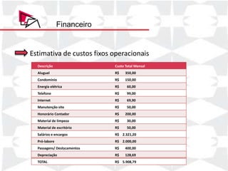 Financeiro


Estimativa de custos fixos operacionais
  Descrição                               Custo Total Mensal
  Aluguel                                 R$    350,00
    Produto/Serviço          Quantidade      Preço Unitário    Faturamento Total
  Condomínio                              R$    150,00
    Pacote 1                      2          R$ 1.500,00       R$ 3.000,00
  Energia elétrica                        R$     60,00
    Pacote 1 p/ açao              2          R$ 800,00         R$ 1.600,00
  Telefone                                R$     99,00
    Pacote 2                      1          R$ 2.000,00       R$ 2.000,00
  Internet                                R$     69,90
    Pacote Completo               1          R$ 3.000,00       R$ 3.000,00
  Manutenção site                         R$     50,00
    Cobertura de Eventos          3          R$ 260,00         R$   780,00
  Honorário Contador                      R$    200,00
    TOTAL                                                      R$ 10.380,00
  Material de limpeza                     R$     30,00
  Material de escritório                  R$     50,00
  Salários e encargos                     R$ 2.321,20
  Pró-labore                              R$ 2.000,00
  Passagens/ Deslocamentos                R$    400,00
  Depreciação                             R$    128,69
  TOTAL                                   R$ 5.908,79
 