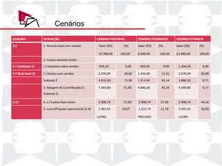 Cenários
QUADRO                 DESCRIÇÃO                              CENÁRIO PROVÁVEL            CENÁRIO PESSIMISTA         CENÁRIO OTIMISTA
5.5                    1. Receita total com vendas             Valor (R$)       (%)       Valor (R$)    (%)          Valor (R$)   (%)

                                                               10.380,00      100,00      6.600,00       100,00      13.380,00    100,00
                       2. Custos variáveis totais
5.7 (Subtotal 1)       (-) Impostos sobre vendas               934,20           9,00       594,00             9,00    1.204,20      9,00

5.7 (Sub total 2)     (-) Gastos com vendas
                    Produto/Serviço                          2.076,00
                                                     Quantidade                 20,00  1.320,00 Faturamento Total
                                                                            Preço Unitário            12,31   2.676,00             20,00

                    Pacote 1 2
                      Subtotal                            2   3.010,20          71,00                 45,14
                                                                            R$ 1.500,00 1.914,00 R$ 3.000,00          3.880,20      0,71

                    Pacote 1 p/ de Contribuição (1-
                      3. Margem açao                      2   7.369,80      R$ 71,00
                                                                                800,00 4.686,00 R$ 1.600,00
                                                                                                     45,14            9.499,80      0,71

                    Pacote 2 2)
                      Subtotal                            1                 R$ 2.000,00              R$ 2.000,00

5.11                PacoteCustos fixos totais
                      4. (-) Completo                     1   5.908,79      R$ 3.000,00 5.908,79 R$ 3.000,00
                                                                                57,00                57,00            5.908,79     44,16
                    Cobertura de Eventos
                      5. Lucro/Prejuízo operacional (3-4) 3   1.461,01      R$ 14,07
                                                                                 260,00 1.222,79 R$        780,00
                                                                                                          11,78       3.591,01     26,83
                    TOTAL                                                                            R$ 10.380,00
                                                              LUCRO                       PREJUÍZO                    LUCRO
 