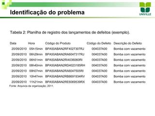 Identificação do problema


Tabela 2: Planilha de registro dos lançamentos de defeitos (exemplo).

Data           Hora          Código do Produto   Código do Defeito Descrição do Defeito
 20/09/2010 05h15min BPA50ABAN2RF4027307RJ          004037A00      Bomba com vazamento
 20/09/2010 06h29min BPA50ABAN2RA6047317RJ          004037A00      Bomba com vazamento
 20/09/2010 06h51min BPA50ABAN2RI4036060RI          004037A00      Bomba com vazamento
 20/09/2010 08h40min BPA50ABAN2RD4023185RH          004037A00      Bomba com vazamento
 20/09/2010 09h07min BPA50ABAN2RA6047505RI          004037A00      Bomba com vazamento
 20/09/2010 10h47min BPA50ABAN2RB8691934RV          004037A00      Bomba com vazamento
 20/09/2010 11h21min BPA50ABAN2RE6069539RX          004037A00      Bomba com vazamento
Fonte: Arquivos da organização, 2011.
 